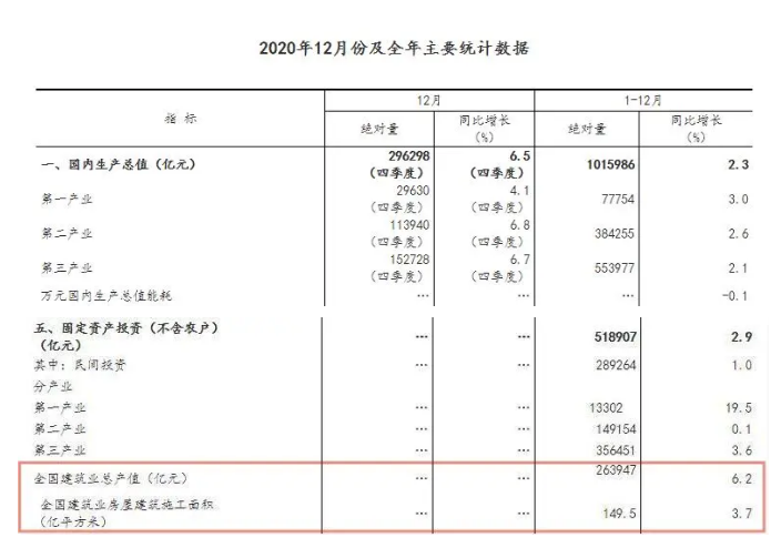263947億元!2020年全國建筑業(yè)總產(chǎn)值同比增長6.2%! 263947億元!2020年全國建筑業(yè)總產(chǎn)值同比增長6.2%!
